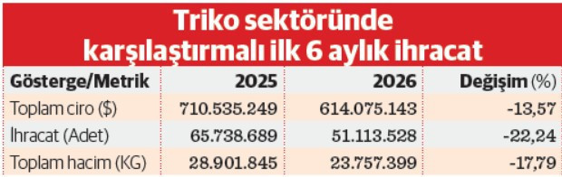 Trikoda teknoloji ve birikim iflasına işaret eden TRİSAD Başkanı: 10 liraya aldığımız makineyi 2 liraya satıyoruz - Resim : 1