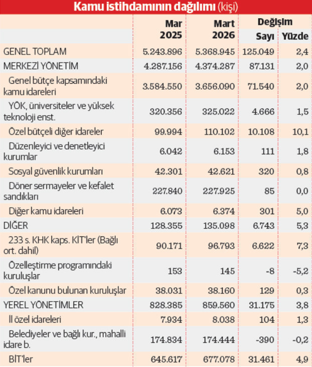 Bir yılda kamuda 125 bin kişi arttı, özelde 507 bin azaldı - Resim : 2