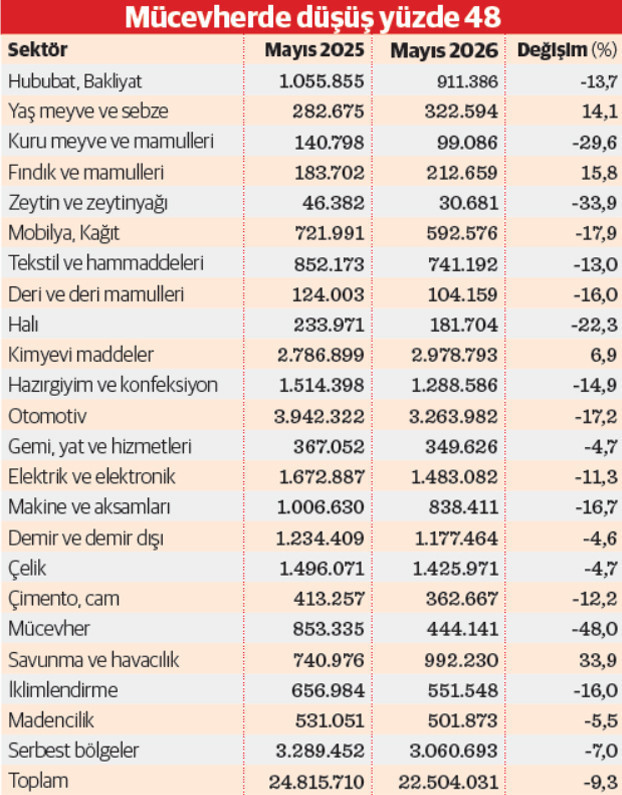 Dış ticaret açığı son 9 ayın en düşük seviyesine indi - Resim : 1