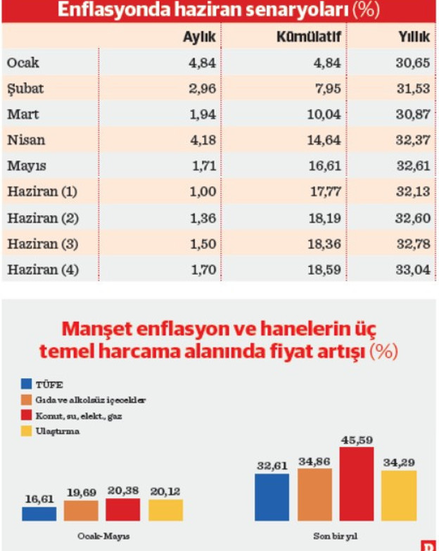 İş&ccedil;i, memur, emekli enflasyona yenildi - Resim : 1