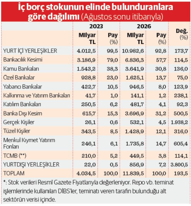 İç borçta tarihi dönüşüm - Resim : 2