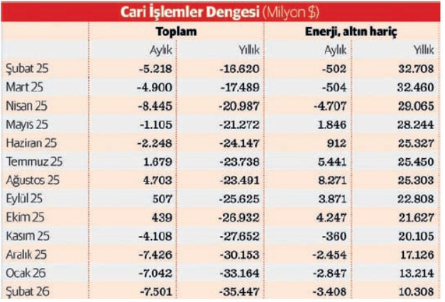 Cari açıkta büyüme eğilimi kalıcılaşıyor - Resim : 2