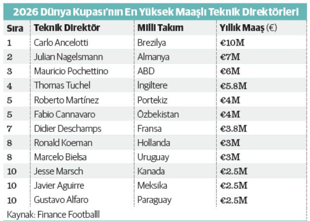 Kupanın en zengin futbolcuları - Resim : 2