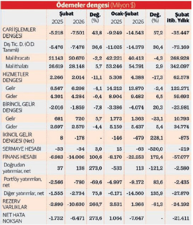 Cari açıkta büyüme eğilimi kalıcılaşıyor - Resim : 1