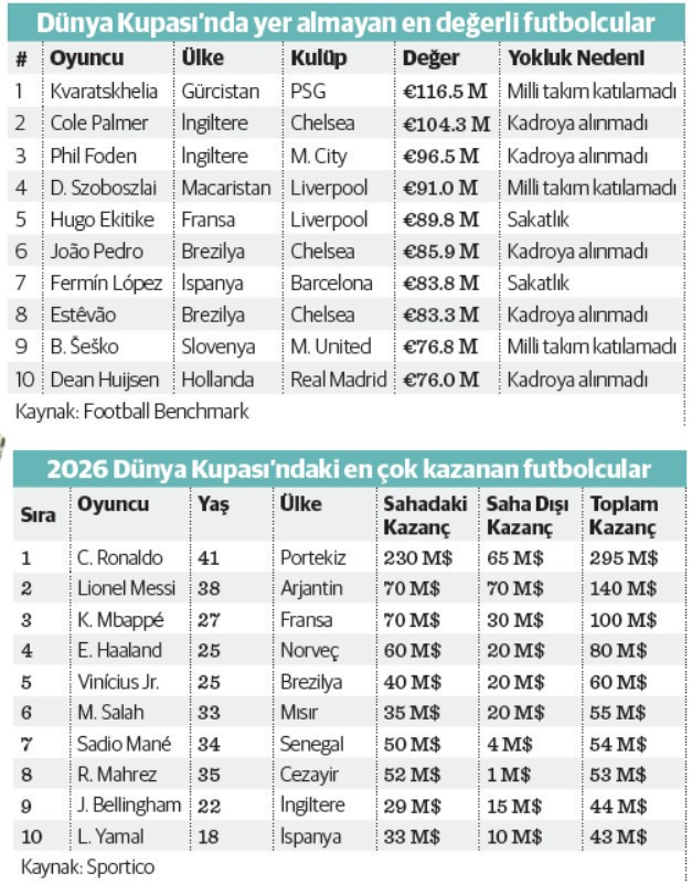 Kupanın en zengin futbolcuları - Resim : 1