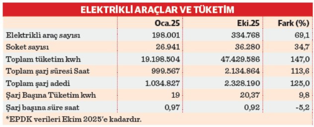 Yoldaki voltaj arttıkça enerjiye talep patladı - Resim : 1
