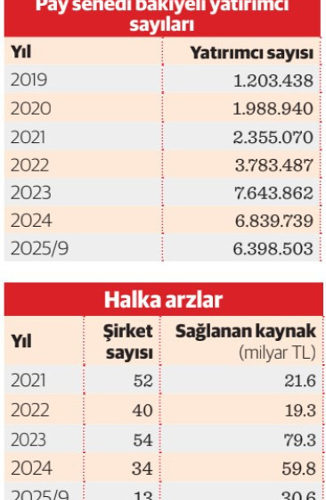 TSPB Başkanı Pamir Karagöz: Yatırımcı sayısı 10 milyona ulaşacak - Resim : 2