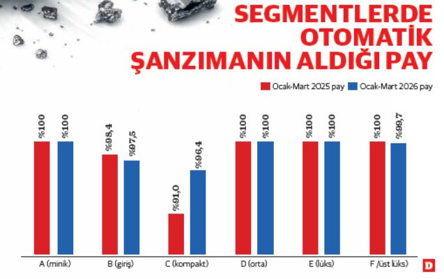 Türkiye’de debriyaj tarih oluyor - Resim : 1
