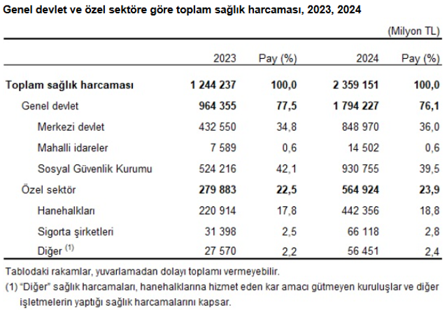 TÜİK açıkladı! 2024'te sağlık harcamaları yüzde 89 arttı - Resim : 1