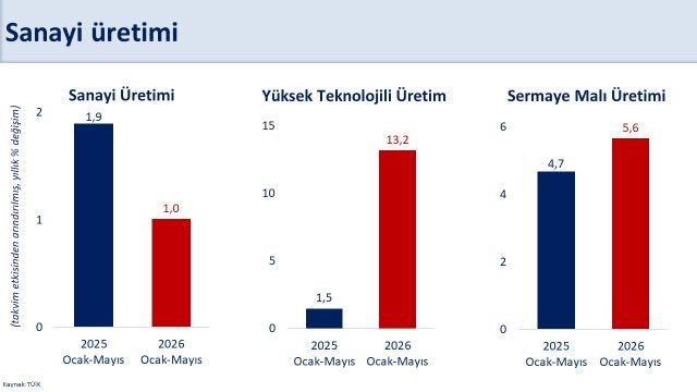 Bakan Şimşek: Yüksek teknolojili üretimde artış sürüyor - Resim : 1