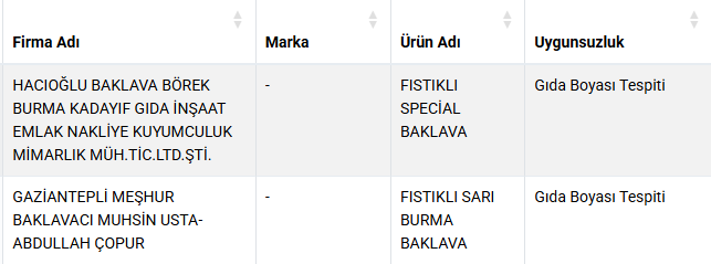 Herkes fıstıklı baklava sanıyordu ama denetimde gerçek ortaya çıktı - Resim : 1