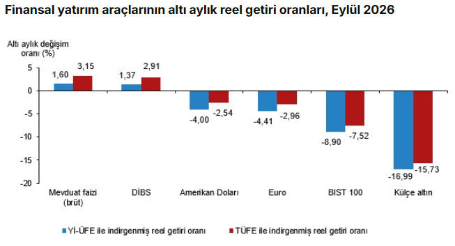 Son dakika: Eylül ayının en çok kazandıran yatırım aracı belli oldu! - Resim : 3