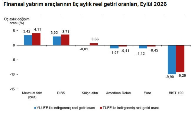 Son dakika: Eylül ayının en çok kazandıran yatırım aracı belli oldu! - Resim : 2