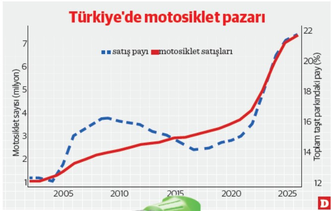 Motosiklet pazarı son 25 yılda gaza bastı: İki teker üstünde 7 kat büyüme - Resim : 1