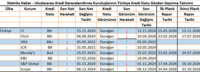 Türkiye'nin kredi notunda beklenti belli oldu - Resim : 1