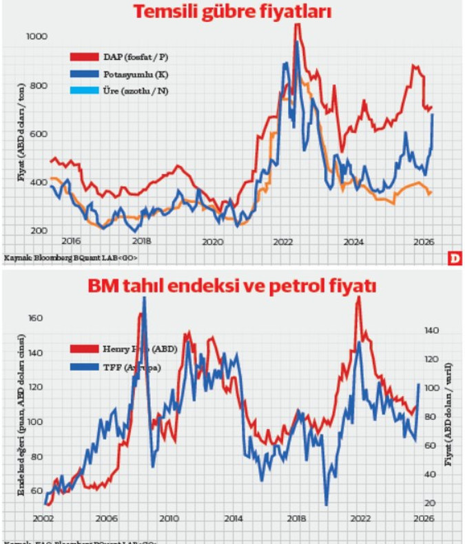 Bir avu&ccedil; g&uuml;bre i&ccedil;in: Azotun g&ouml;lgesinde savaş - Resim : 1