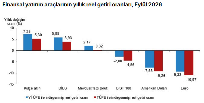 Son dakika: Eylül ayının en çok kazandıran yatırım aracı belli oldu! - Resim : 4