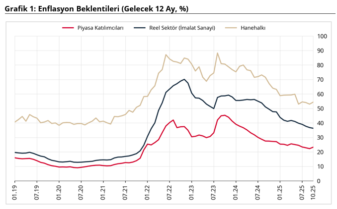 Son Dakika: Piyasanın, reel sektörün ve vatandaşın enflasyon beklentileri belli oldu! - Resim : 1