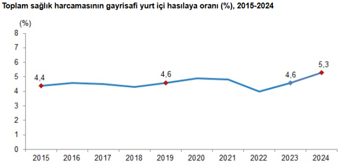 TÜİK açıkladı! 2024'te sağlık harcamaları yüzde 89 arttı - Resim : 3