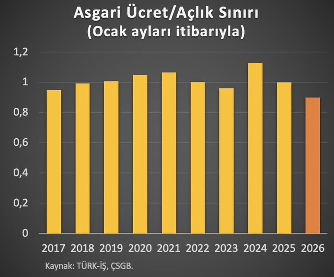 Kara: Asgari ücretlinin alım gücü son 10 yılın en düşük seviyesinde - Resim : 1