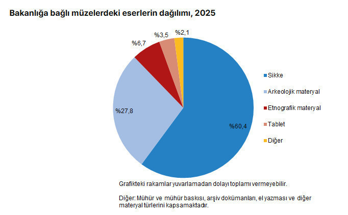 T&uuml;rkiye'de m&uuml;zelere yoğun ilgi: Ziyaret&ccedil;i sayısı 66 milyona yaklaştı - Resim : 1