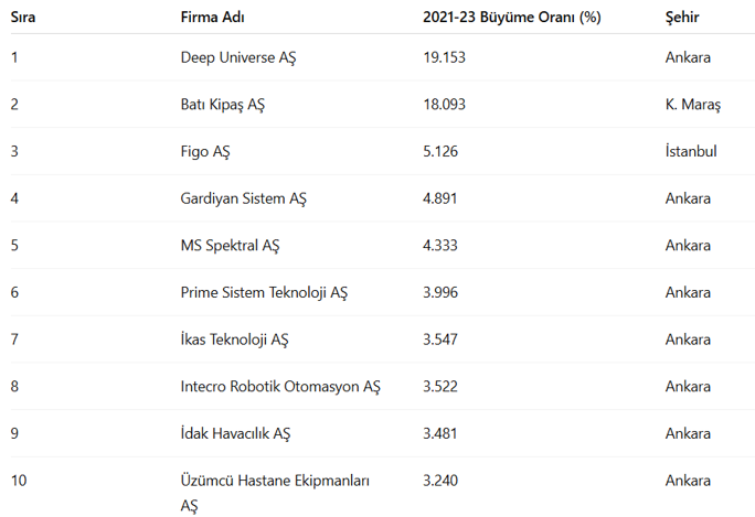 Türkiye'nin en hızlı büyüyen 100 şirketi belli oldu! 6 kat daha hızlı büyüdüler - Resim : 1
