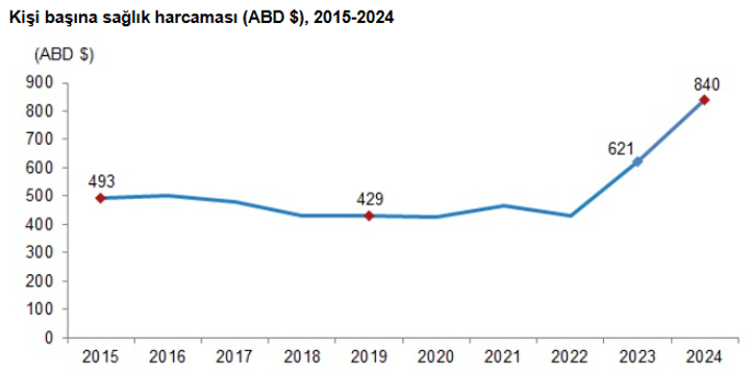 TÜİK açıkladı! 2024'te sağlık harcamaları yüzde 89 arttı - Resim : 5