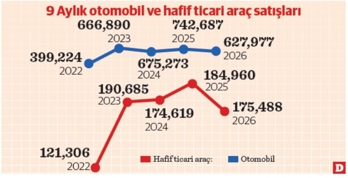 Binek son 4 yılın, ticari 3 yılın en d&uuml;ş&uuml;ğ&uuml;nde - Resim : 1