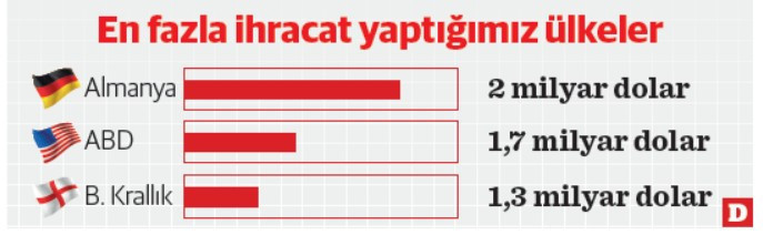 Rekor ihracat, temkinli iyimserlik - Resim : 2