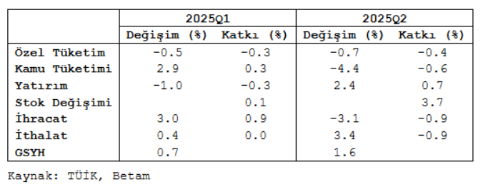 BETAM: İkinci çeyrek büyümesi stok artışıyla geldi - Resim : 2