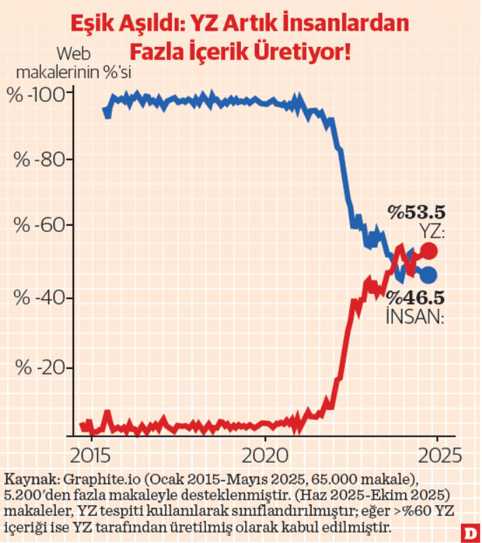 Eşik aşıldı: YZ artık insanlardan fazla içerik üretiyor! - Resim : 1