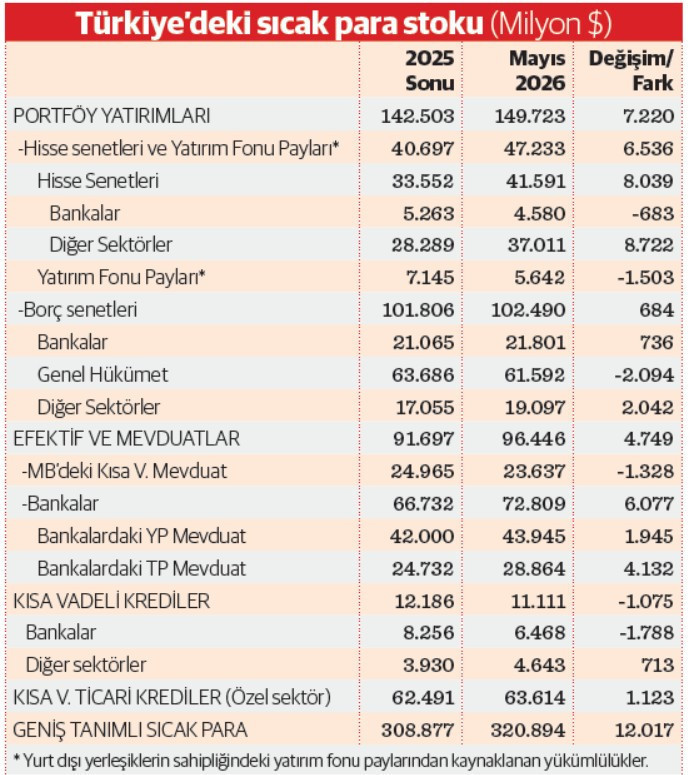 Sıcak paranın Türkiye portföyü savaşta da büyüdü - Resim : 1
