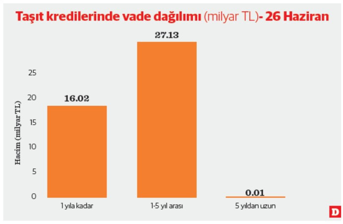 Taşıt kredisinde 43 milyarlık sıkışma - Resim : 2