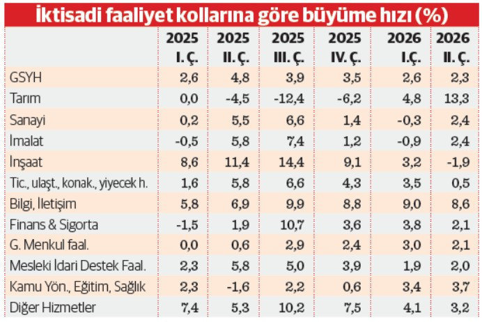 Ekonomide yumuşak iniş sürüyor - Resim : 2