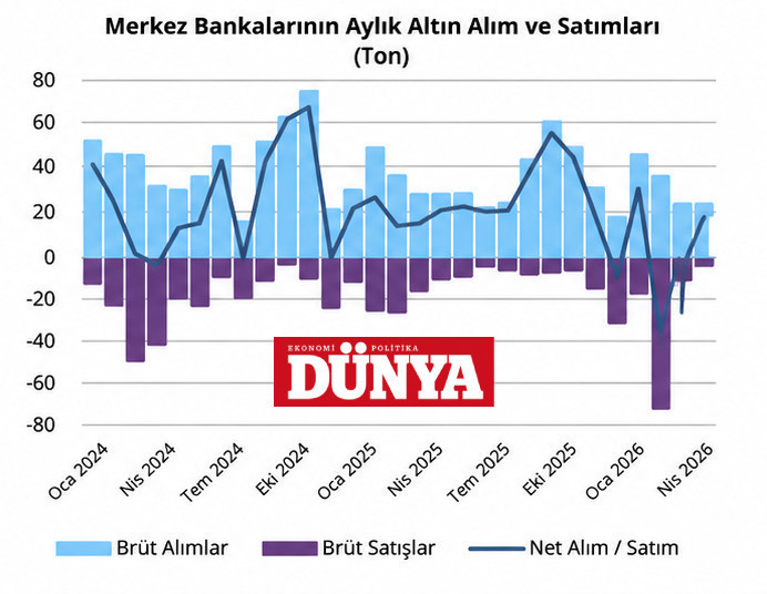 Yeni rapor yayınlandı! İşte en &ccedil;ok altın alan ve satan &uuml;lkeler - Resim : 3