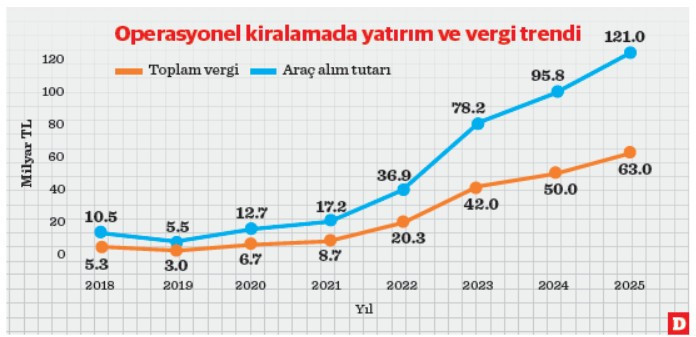 Kiralama sektöründe yatırım büyüdü, filo yönetimi öne çıktı - Resim : 2