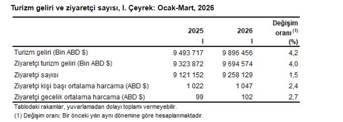 Turizm geliri ilk &ccedil;eyrekte y&uuml;zde 4,2 artarak 9,9 milyar dolara y&uuml;kseldi - Resim : 1