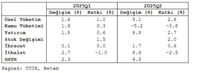 BETAM: İkinci çeyrek büyümesi stok artışıyla geldi - Resim : 1