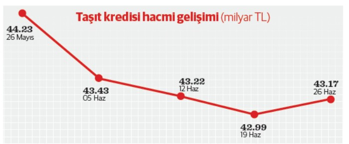 Taşıt kredisinde 43 milyarlık sıkışma - Resim : 1