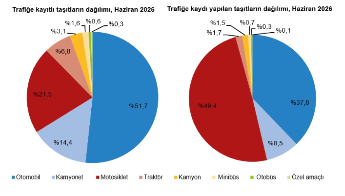 Haziranda trafiğe 194 bin 740 yeni taşıt katıldı - Resim : 2