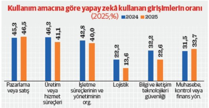Yapay zek&acirc; kullanımı: Şirketlerde d&uuml;ş&uuml;k, gen&ccedil;lerde y&uuml;ksek - Resim : 1