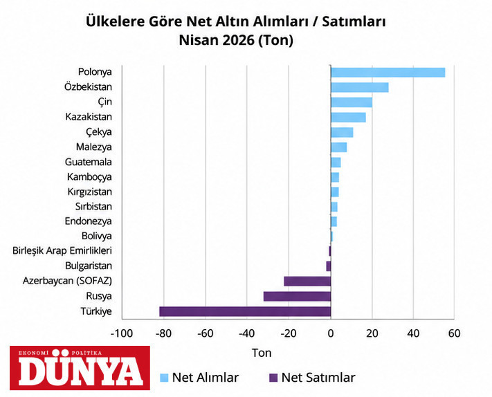 Yeni rapor yayınlandı! İşte en &ccedil;ok altın alan ve satan &uuml;lkeler - Resim : 1