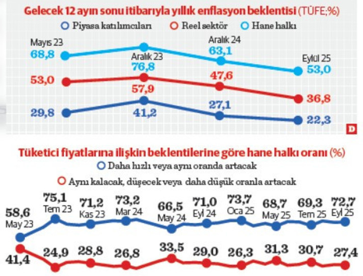 Haneler hâlâ dezenflasyona ‘ikna’ değil - Resim : 1