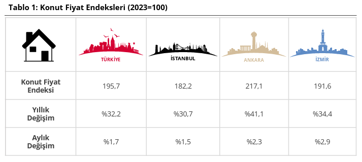 Son Dakika...Merkez Bankası açıkladı: Eylülde konut fiyatlarındaki artış belli oldu! - Resim : 1
