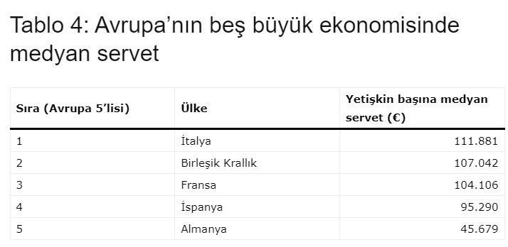 Yetişkin başına servette Avrupa’nın zirvesi İsviçre oldu - Resim: 8