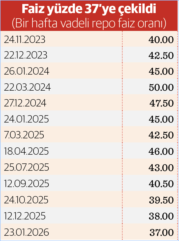 Faiz düşüyor, tüketici ‘temkinli’ yaklaşıyor - Resim : 1