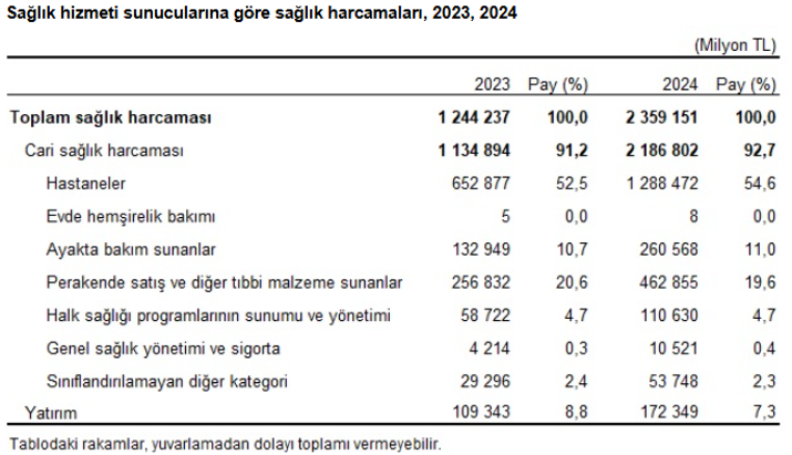 TÜİK açıkladı! 2024'te sağlık harcamaları yüzde 89 arttı - Resim : 4