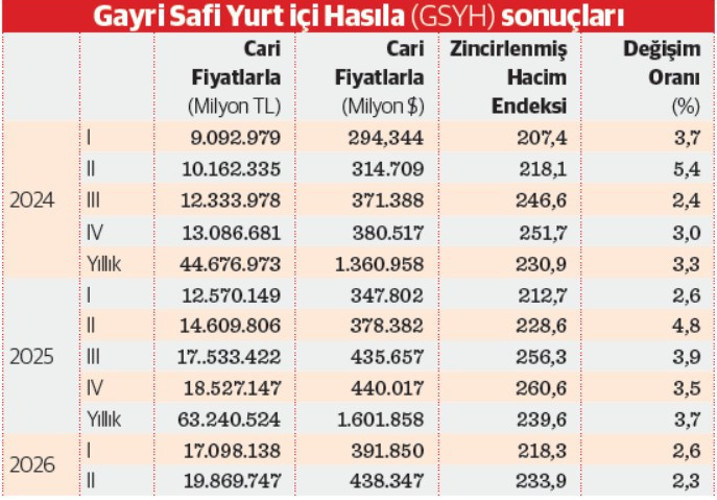 Ekonomide yumuşak iniş sürüyor - Resim : 1