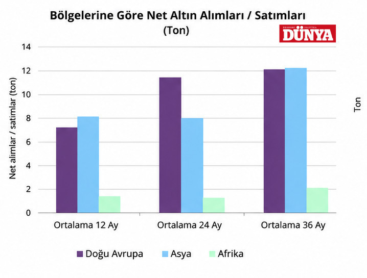 Yeni rapor yayınlandı! İşte en &ccedil;ok altın alan ve satan &uuml;lkeler - Resim : 2