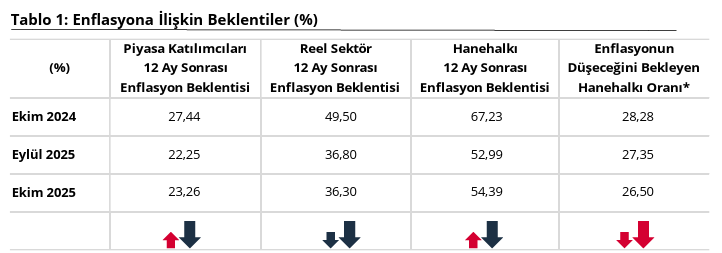 Son Dakika: Piyasanın, reel sektörün ve vatandaşın enflasyon beklentileri belli oldu! - Resim : 2